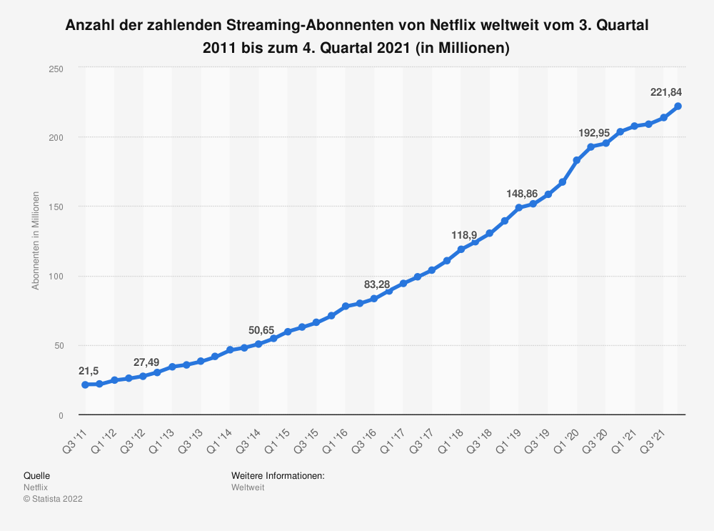 Netflix-Abonnenten