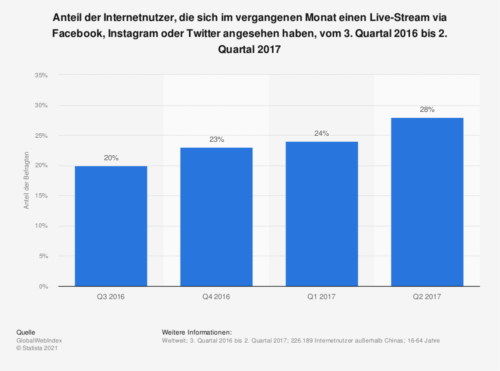 Anteil der Internetnutzer, die sich im vergangenen Monat einen Live-Stream via Facebook, Instagram oder Twitter angesehen haben, vom 3. Quartal 2016 bis 2. Quartal 2017