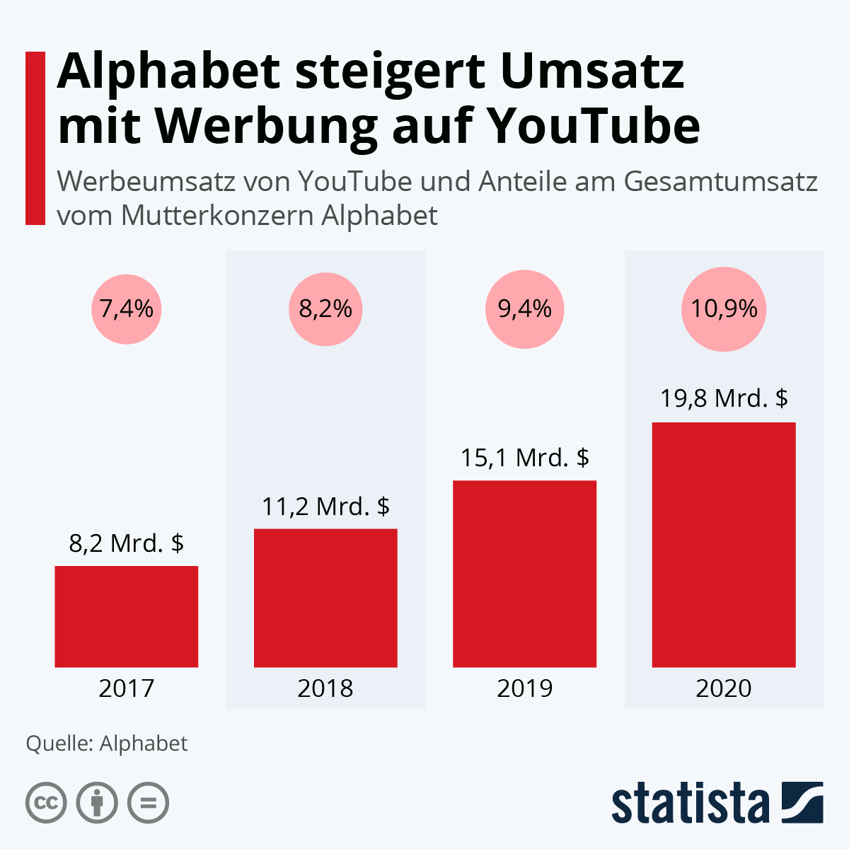 Infografik: Alphabet steigert Umsatz mit Werbung auf Youtube | Statista
